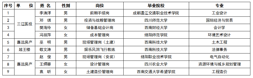 2022年第二季度豪门国际官网集团人才引进情形通告