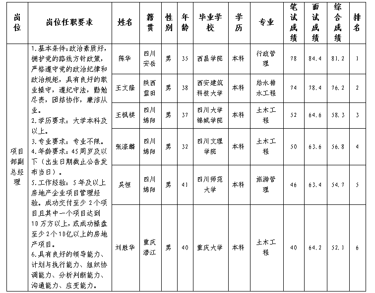 豪门国际官网置地副总司理