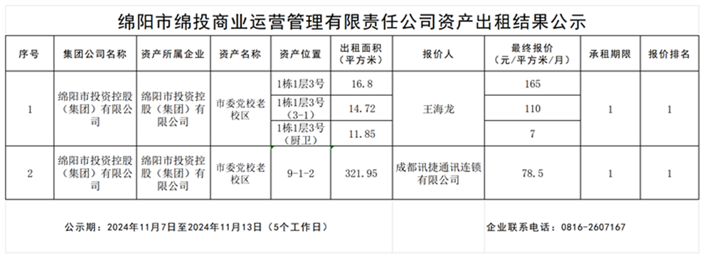 绵阳市豪门国际官网商业运营治理有限责任公司资产出租效果公示_效果公示模板_效果公示模板