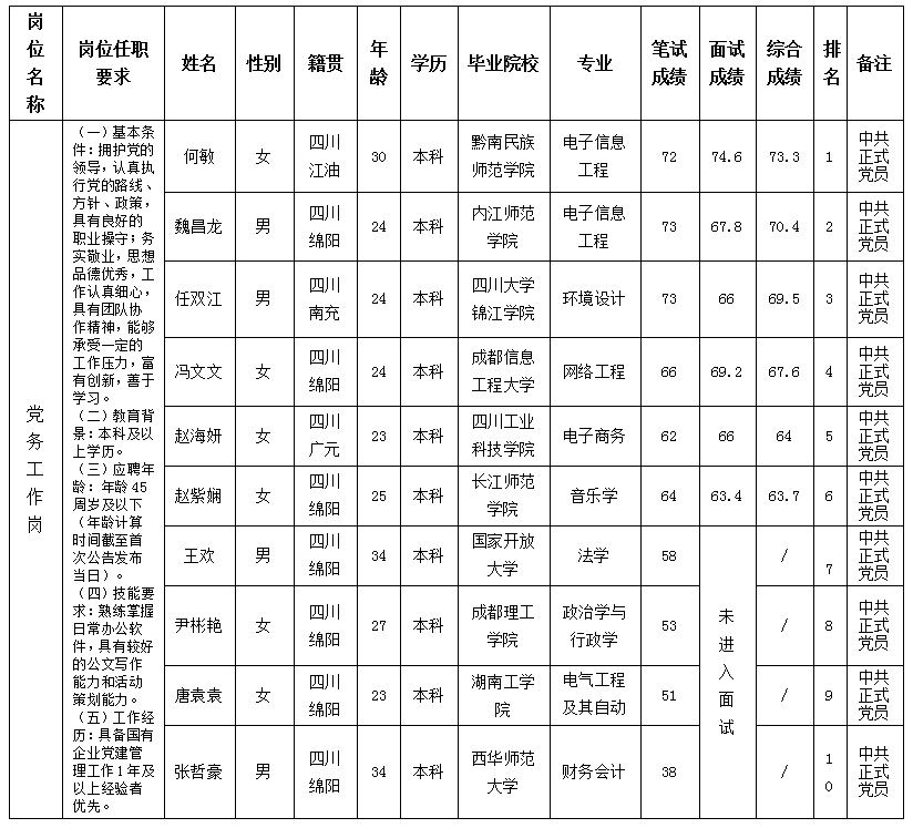 党务事情岗