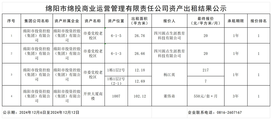 绵阳市豪门国际官网商业运营治理有限责任公司资产出租效果公示_效果公示模板_效果公示模板