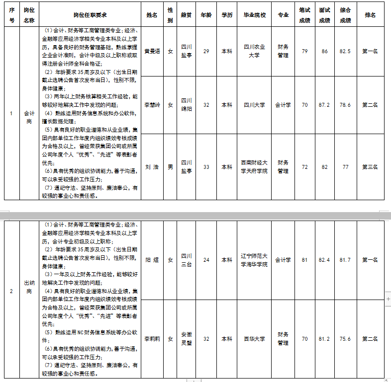 会计、出纳效果公示2.26