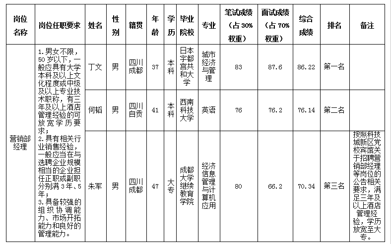 营销部司理3.25