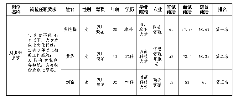 财务主管效果公示3.6