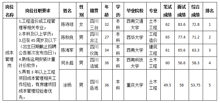 绵阳三江医疗投资有限公司关于招聘本钱治理岗位测试效果的公示