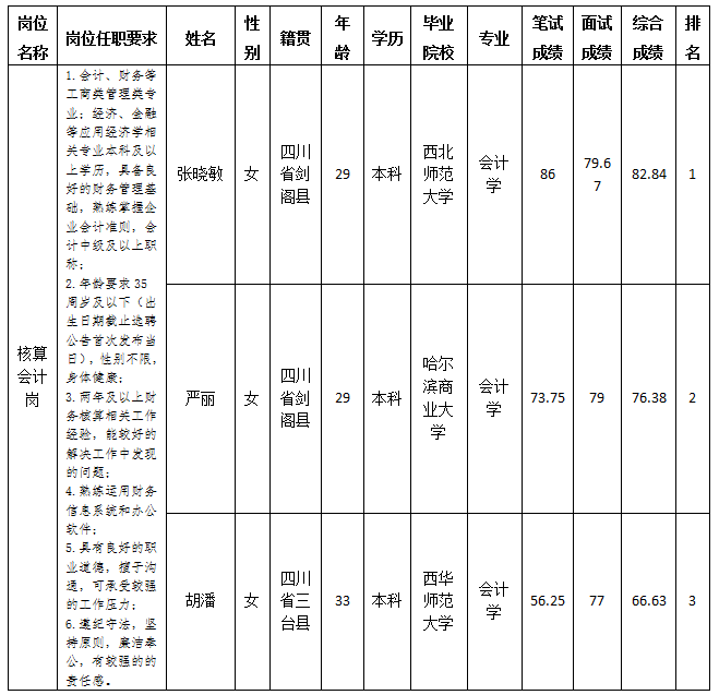 绵阳市豪门国际官网商业运营治理有限责任公司关于招聘核算会计岗位测试效果的公示