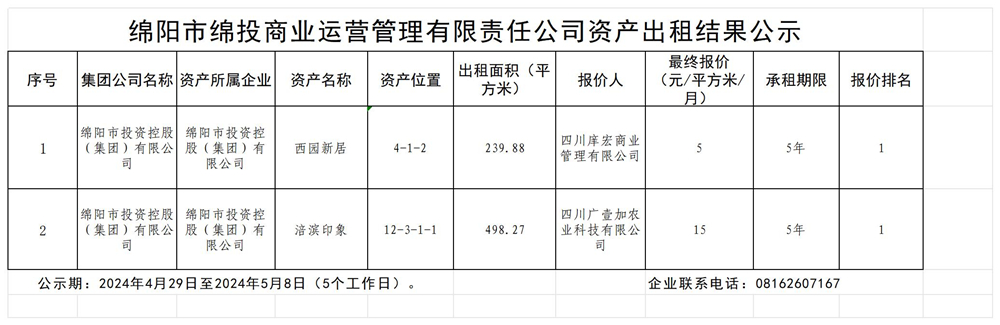 绵阳市豪门国际官网商业运营治理有限责任公司资产出租效果公示