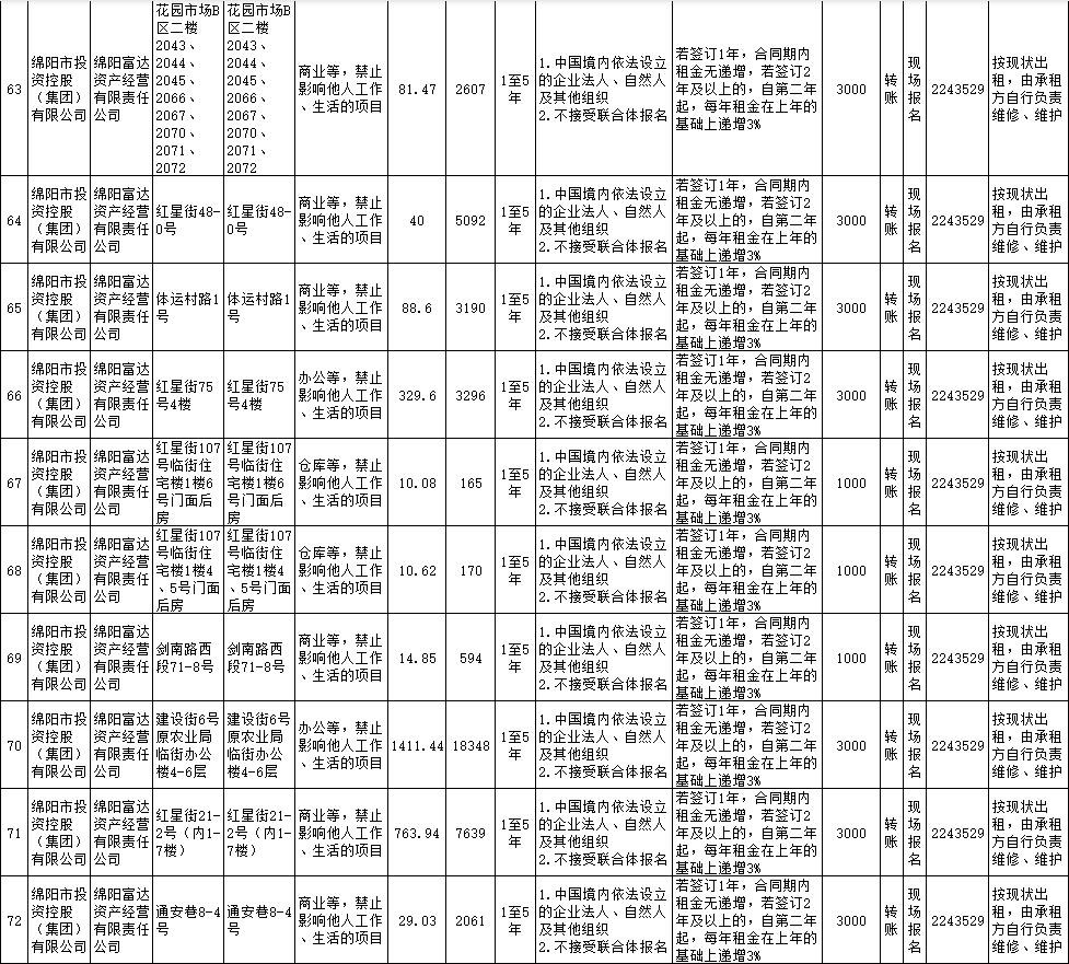 绵阳富达资产谋划有限责任公司资产出租通告