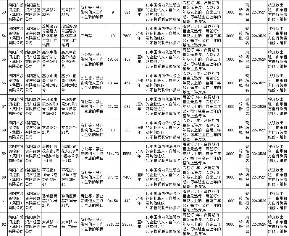绵阳富达资产谋划有限责任公司资产出租通告