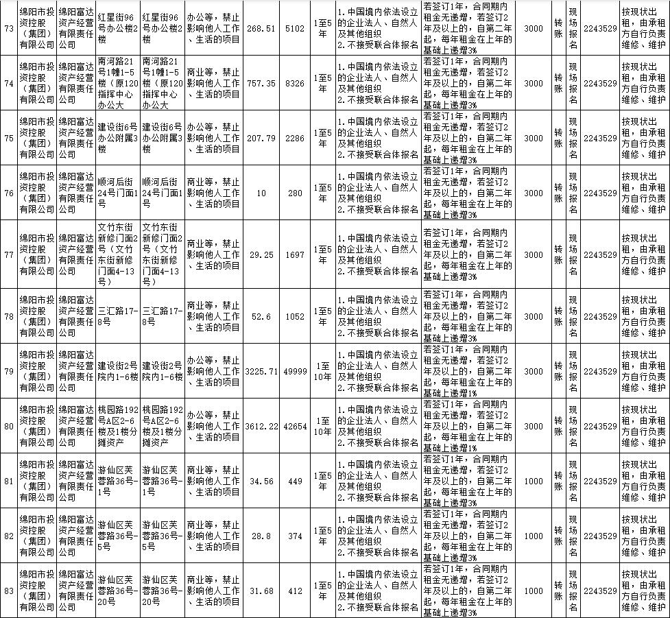 绵阳富达资产谋划有限责任公司资产出租通告
