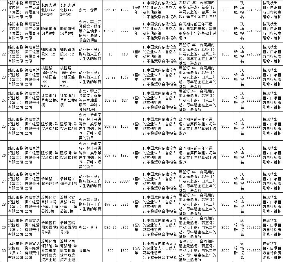 绵阳富达资产谋划有限责任公司资产出租通告