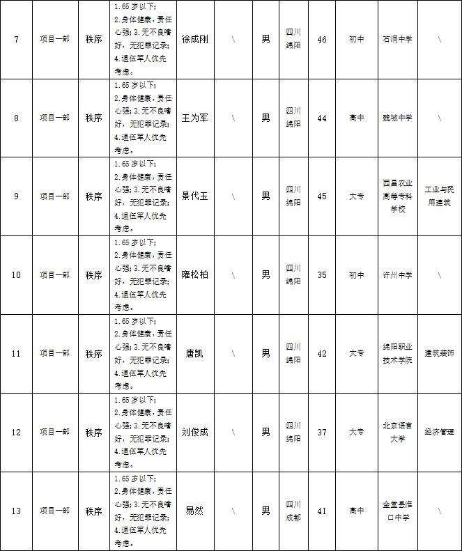 【果真招聘】绵阳市康来物业服务有限公司关于招聘各项目部秩序等项目一线岗位拟任命职员的公示