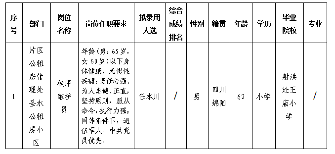 【果真招聘】绵阳市康居房产谋划治理有限公司关于招聘秩序维护员岗位拟任命人选的公示
