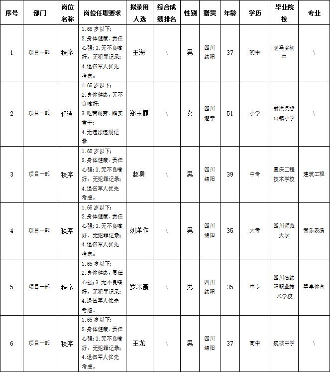 【果真招聘】绵阳市康来物业服务有限公司关于招聘各项目部秩序等项目一线岗位拟任命职员的公示