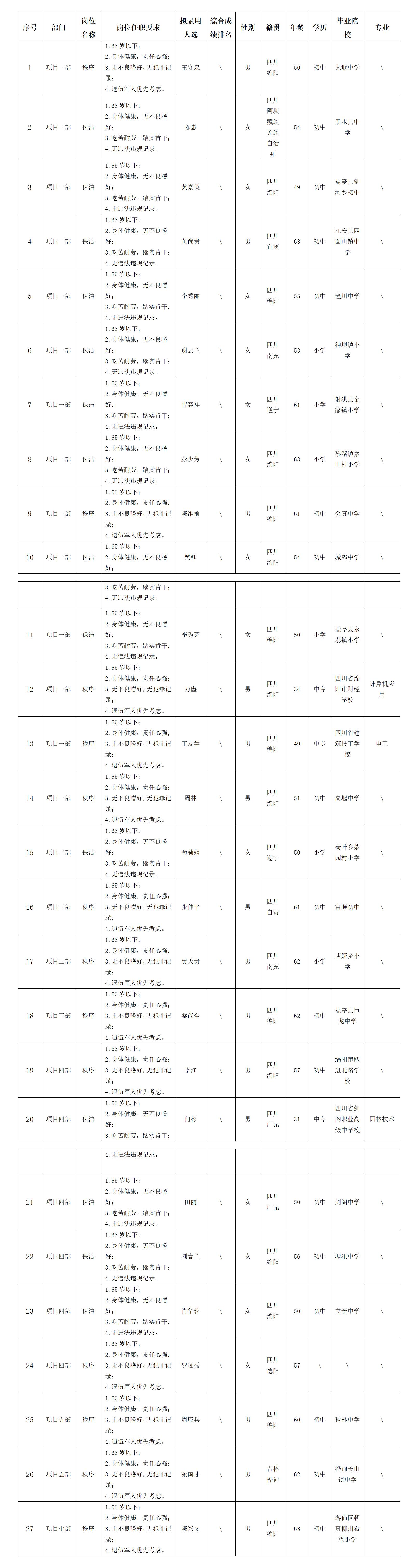 【果真招聘】绵阳市康来物业服务有限公司关于招聘各项目部秩序等项目一线岗位拟任命职员的公示