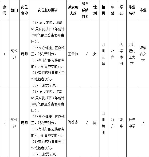 【果真招聘】绵阳市东津旅馆治理有限责任公司关于招聘厨师岗位拟任命职员的公示