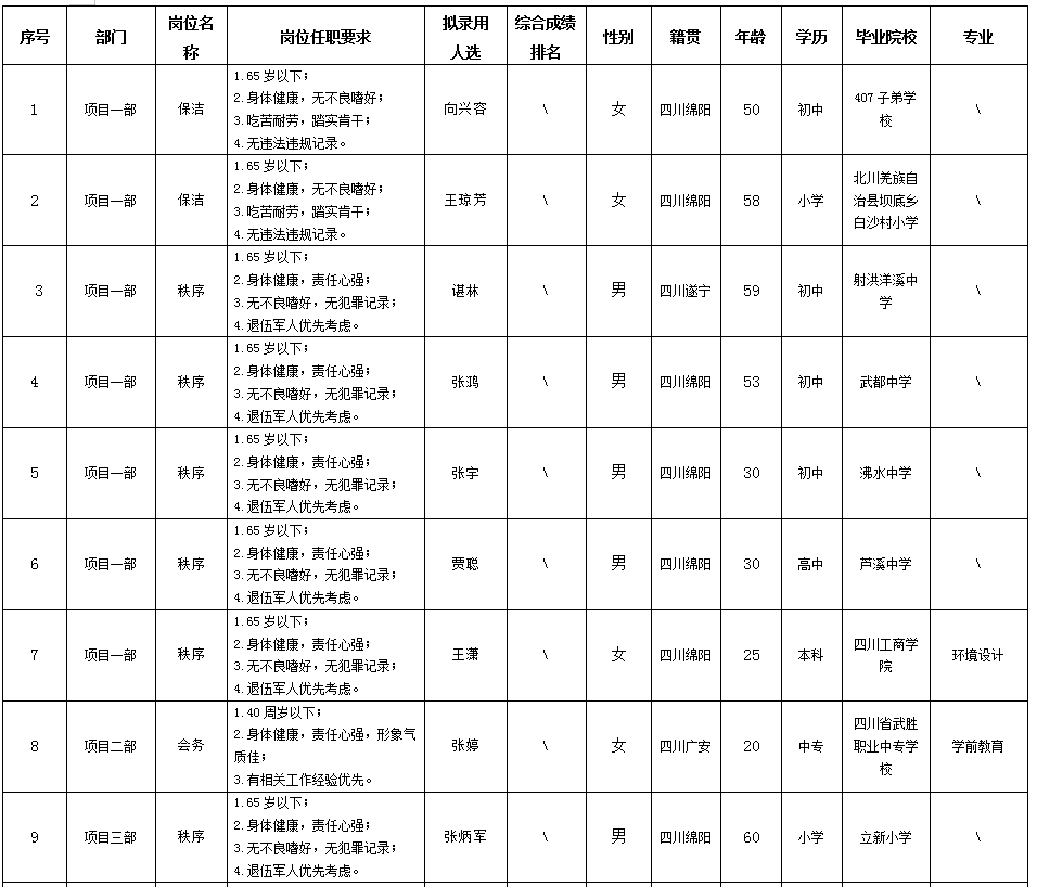 【果真招聘】绵阳市康来物业服务有限公司关于招聘各项目部秩序等项目一线岗位拟任命职员的公示