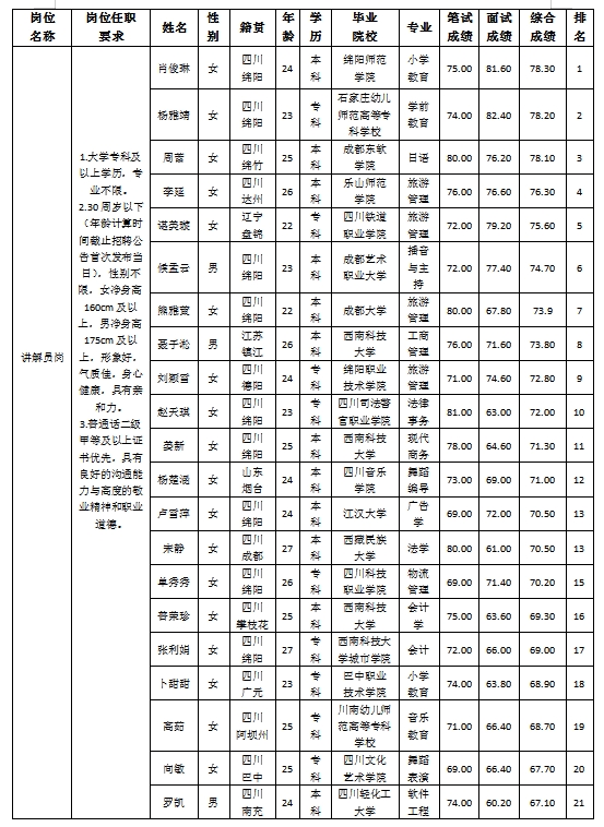 【果真招聘】四川越王楼文化撒播有限公司关于招聘解说员岗位测试效果的公示