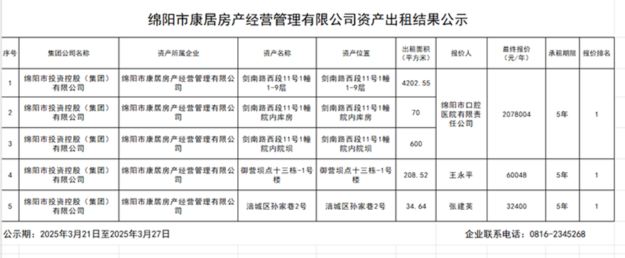 绵阳市康居房产谋划治理有限公司资产出租效果公示