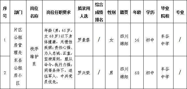 【果真招聘】绵阳市康居房产谋划治理有限公司关于招聘秩序维护员岗位拟任命职员的公示