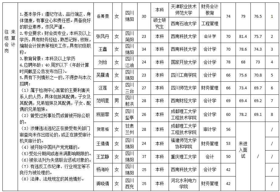 【果真招聘】绵阳市建设工程质量检测中心有限责任公司关于招聘检测员等岗位测试效果的公示
