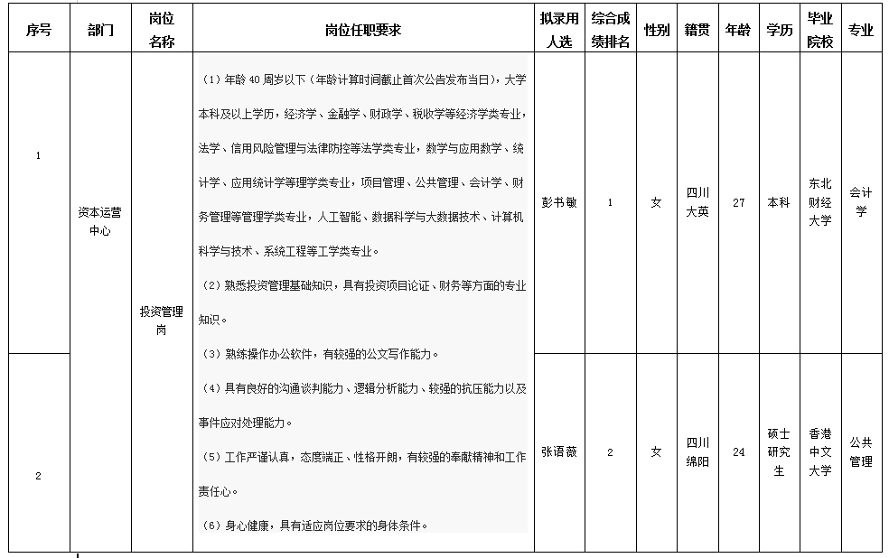【果真招聘】豪门国际官网关于招聘投资治理岗岗位 拟任命职员的公示