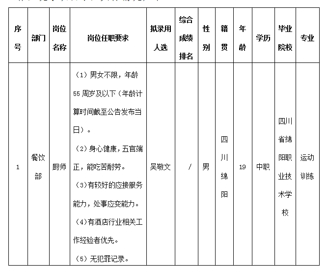 【果真招聘】绵阳市东津旅馆治理有限责任公司关于招聘厨师岗位拟任命职员的公示
