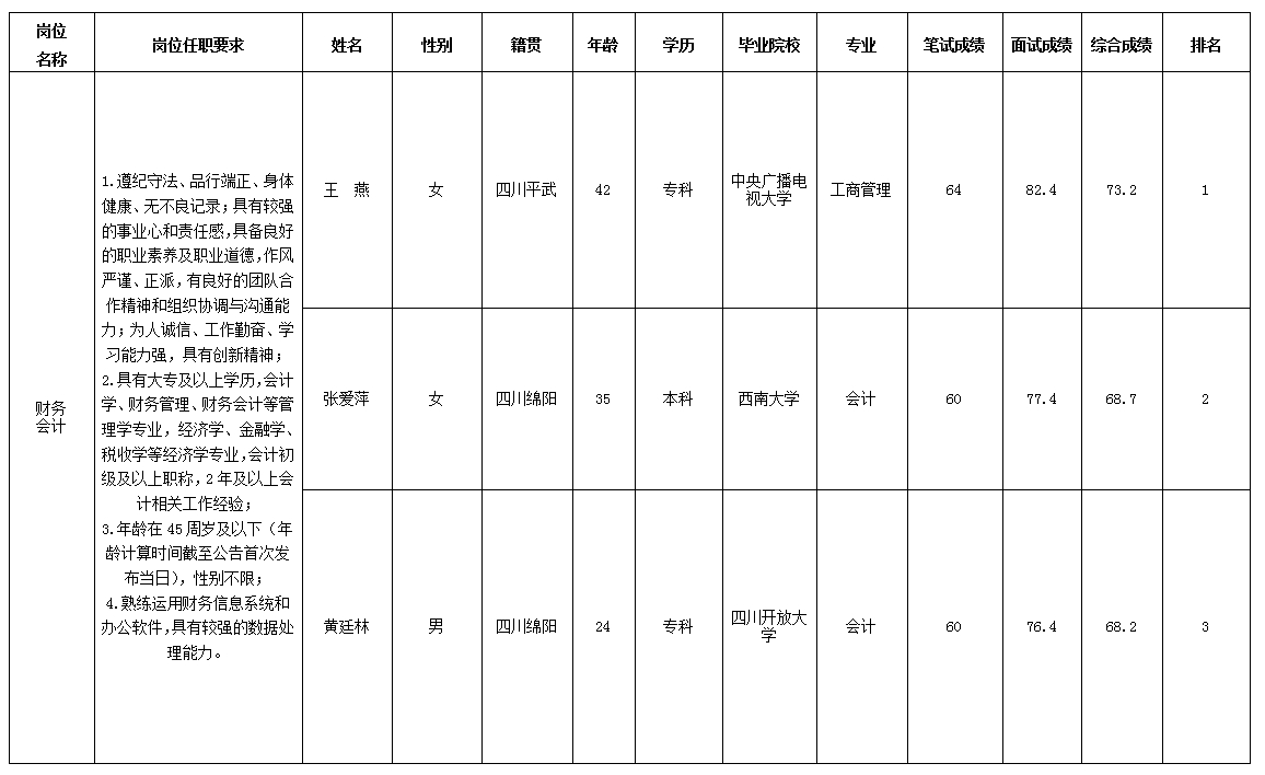 【果真招聘】绵阳市绵州嘉来会务服务有限公司关于招聘财务会计岗位测试效果的公示