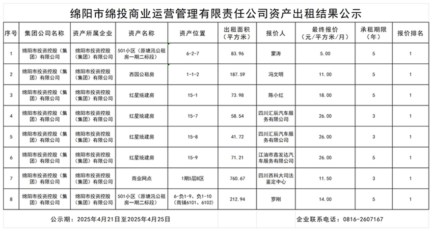 绵阳市豪门国际官网商业运营治理有限责任公司资产出租效果公示