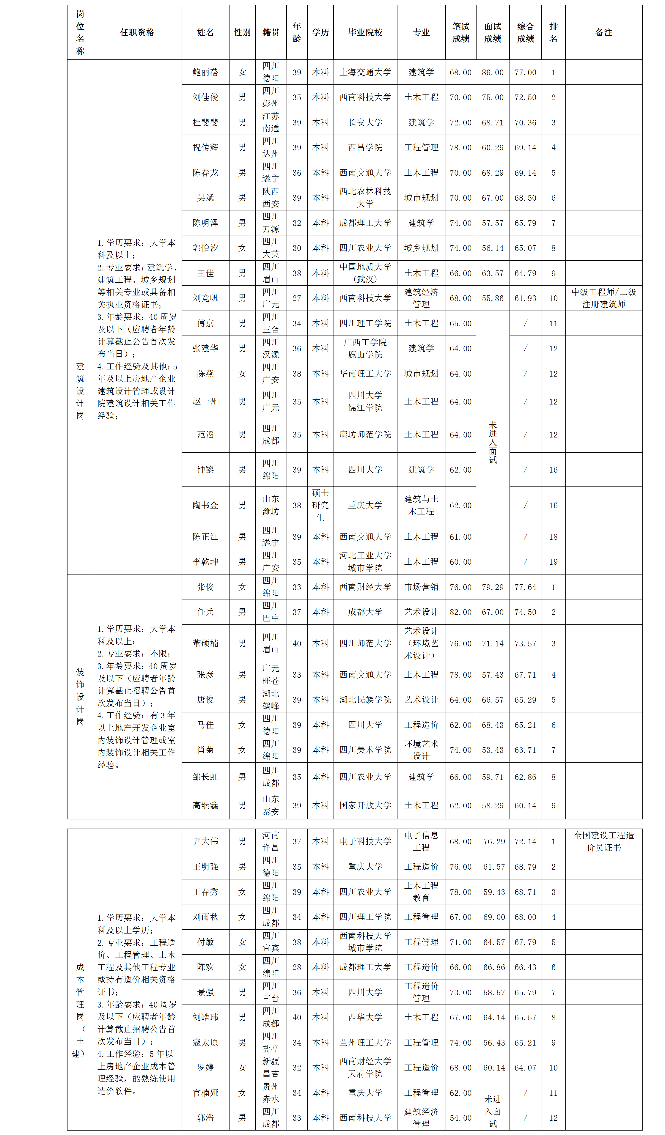 【果真招聘】绵阳市豪门国际官网置地有限公司关于修建设计岗等岗位测试效果的公示
