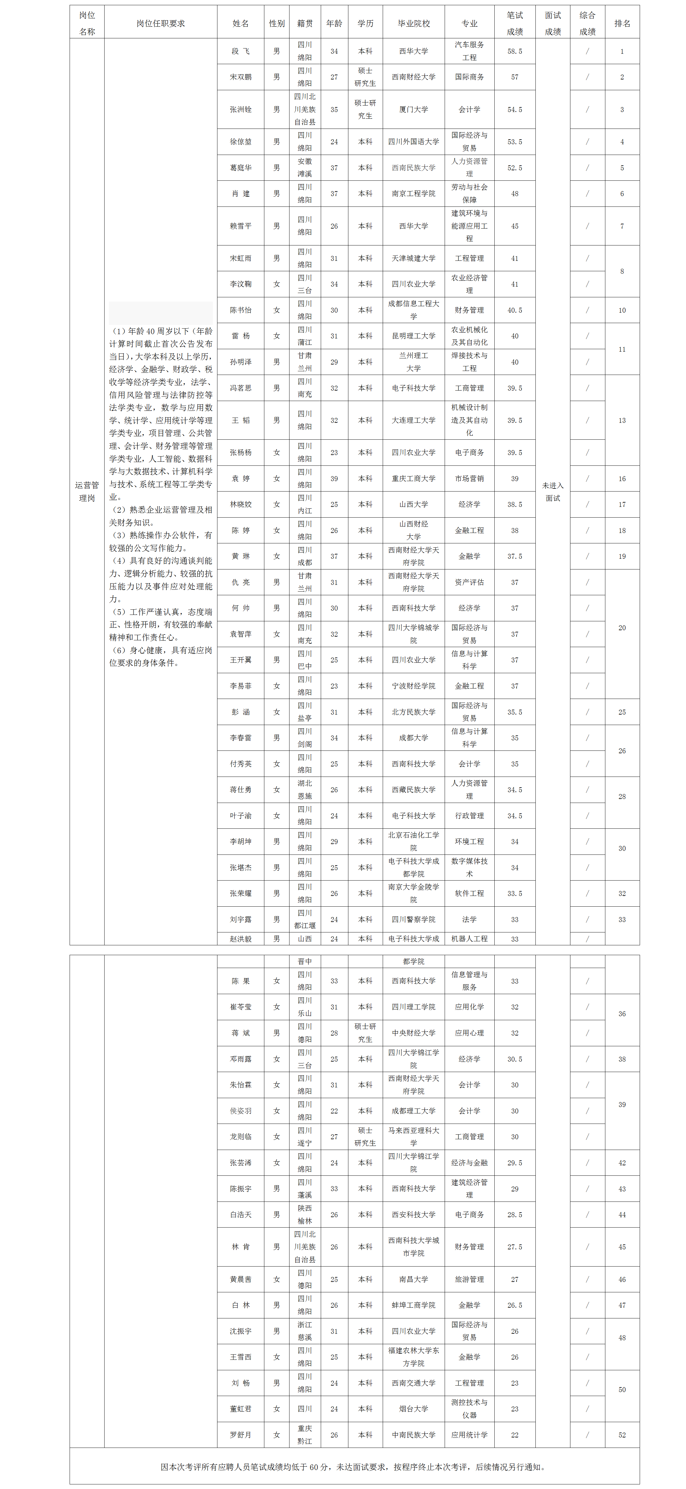 【果真招聘】豪门国际官网关于招聘运营治理岗岗位测试效果的公示