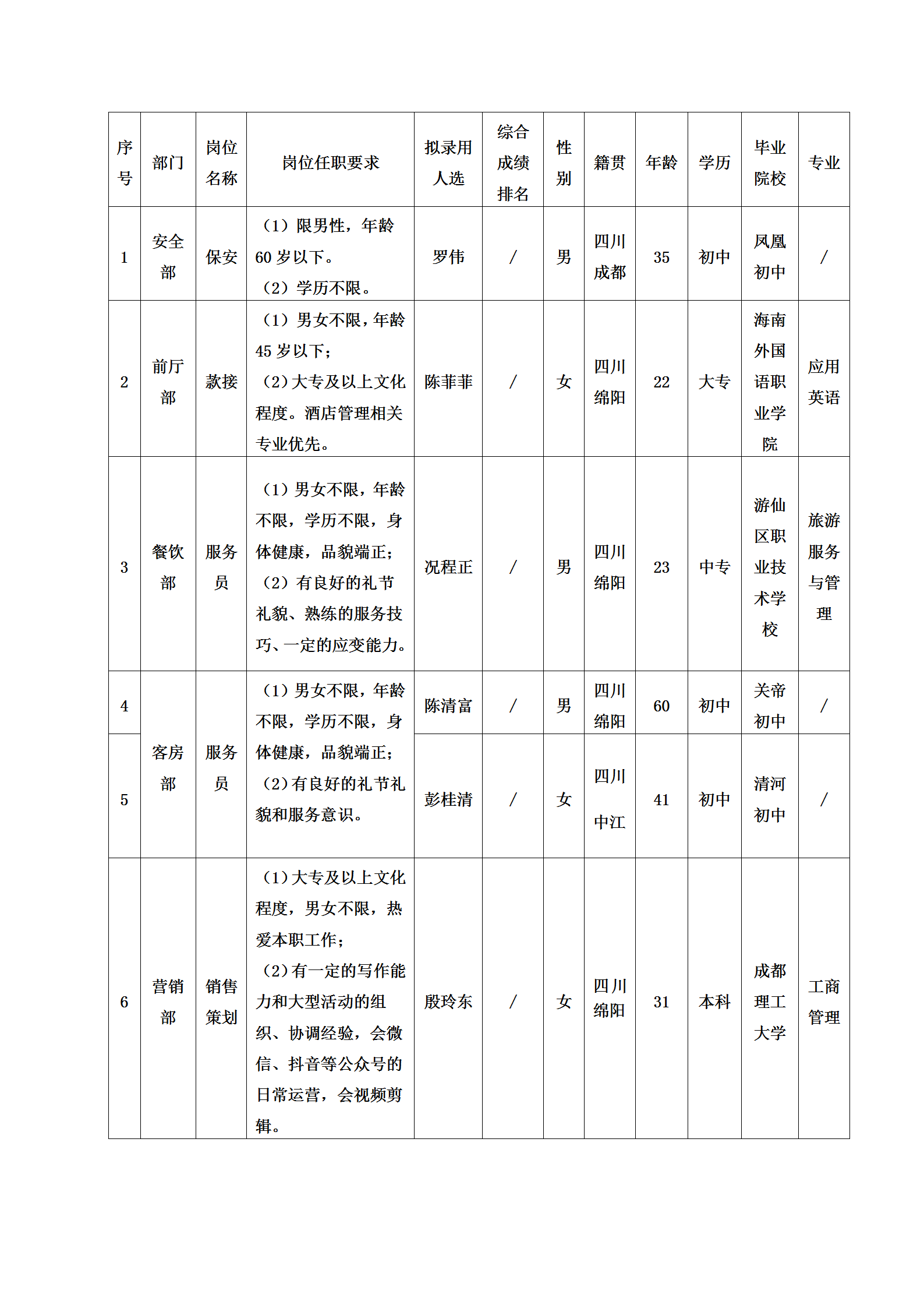 【果真招聘】绵阳绵州旅馆有限公司关于招聘保安等 勤杂岗位拟任命职员的公示