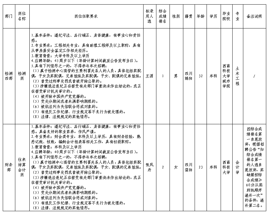 【果真招聘】绵阳市建设工程质量检测中心有限责任公司关于招聘检测员等岗位拟任命职员的公示
