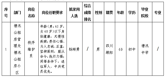 【果真招聘】绵阳市康居房产谋划治理有限公司关于招聘秩序维护员岗位拟任命职员的公示