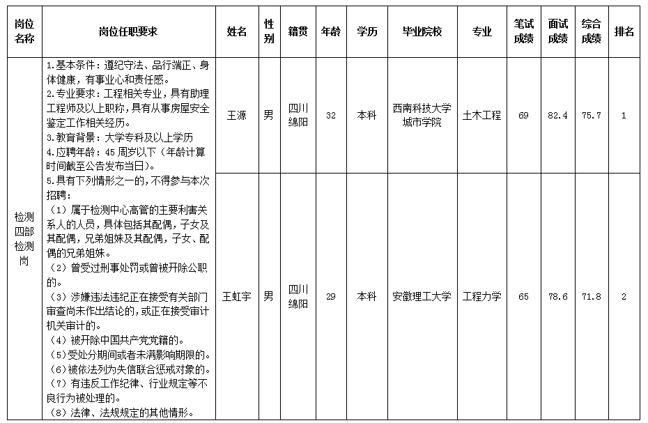 【果真招聘】绵阳市建设工程质量检测中心有限责任公司关于招聘检测员等岗位测试效果的公示