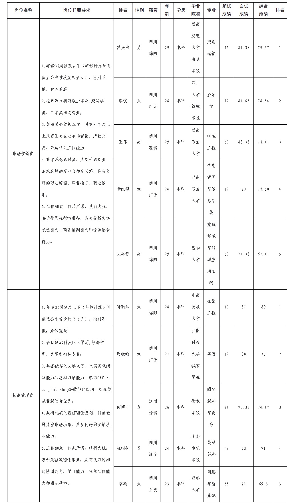 【果真招聘】绵阳市豪门国际官网商业运营治理有限责任公司关于招聘市场营销岗等岗位测试效果的公示