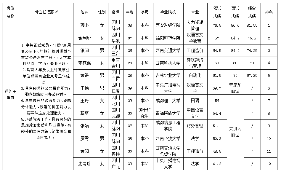  【果真招聘】豪门国际官网关于招聘党务做事岗岗位测试效果的公示