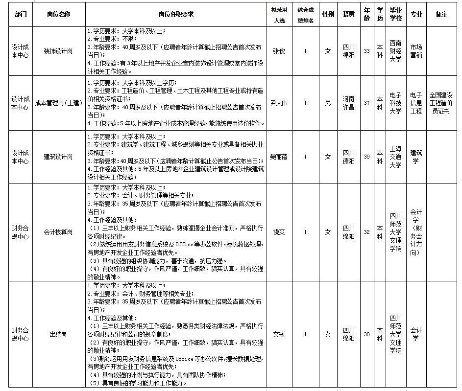 【果真招聘】绵阳市豪门国际官网置地有限公司关于装饰设计岗等岗位拟任命人选的公示
