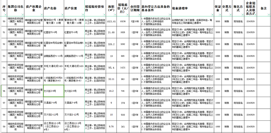 绵阳富达资产谋划有限责任公司资产出租通告