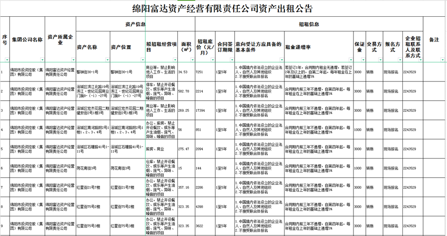 绵阳富达资产谋划有限责任公司资产出租通告