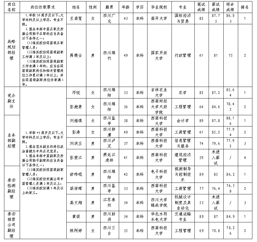 【内部竞聘】绵阳市汽车实验驾驶手艺学校股份有限公司 关于战略妄想部司理等岗位内部竞聘测试效果的公示