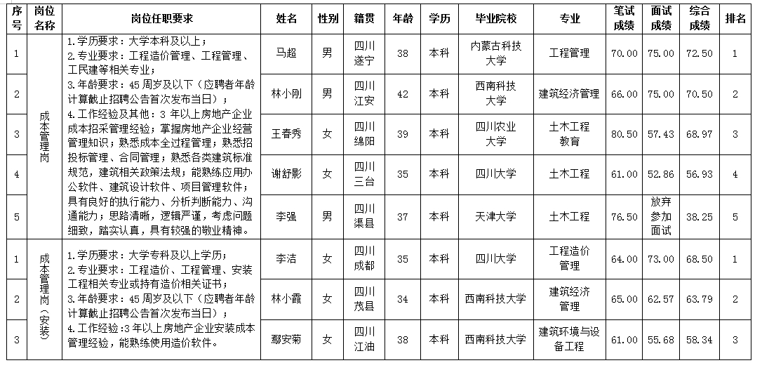 【果真招聘】绵阳市豪门国际官网置地有限公司关于本钱治理岗等岗位测试效果的公示