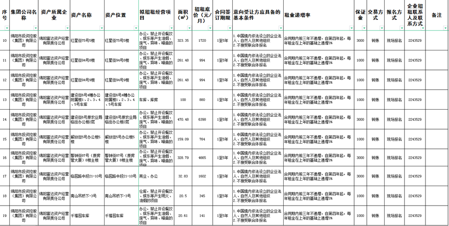 绵阳富达资产谋划有限责任公司资产出租通告
