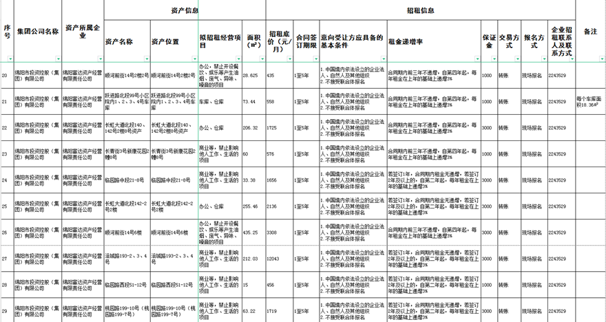 绵阳富达资产谋划有限责任公司资产出租通告