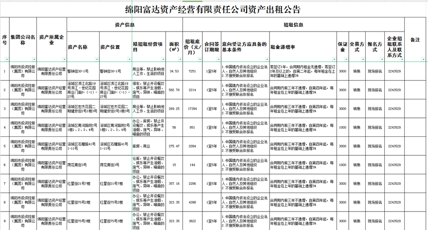 绵阳富达资产谋划有限责任公司资产出租通告