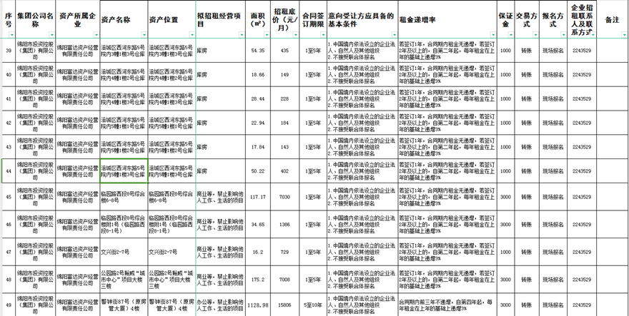 绵阳富达资产谋划有限责任公司资产出租通告