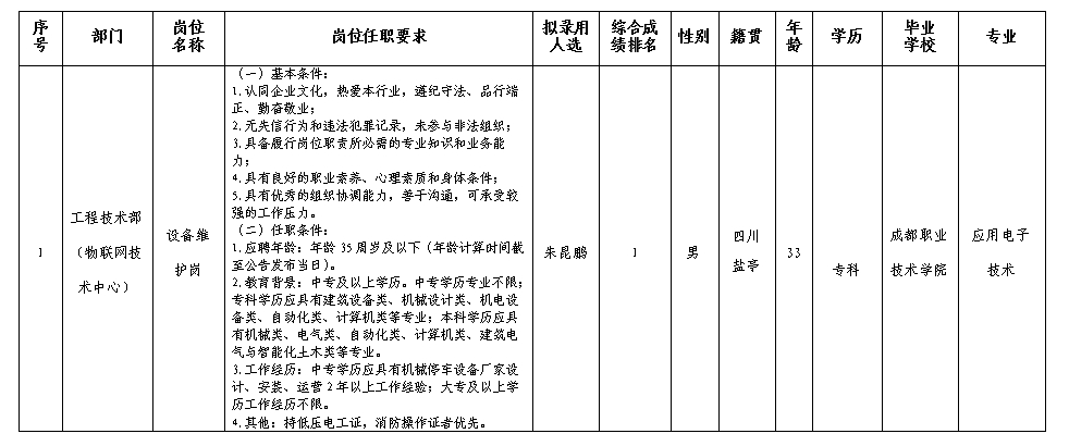  【果真招聘】绵阳市都会停车治理有限公司关于招聘装备维护岗拟任命职员的公示