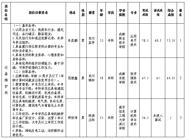 【果真招聘】绵阳市都会停车治理有限公司关于招聘装备维护岗测试效果公示