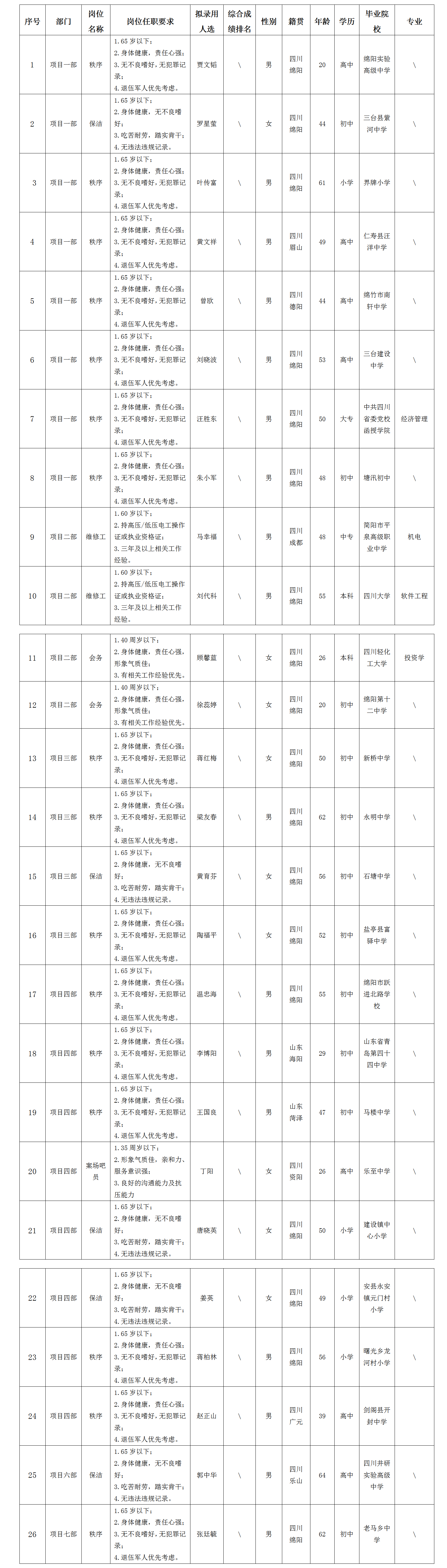 【果真招聘】 绵阳市康来物业服务有限公司关于招聘各项目部秩序等项目一线岗位拟任命职员的公示