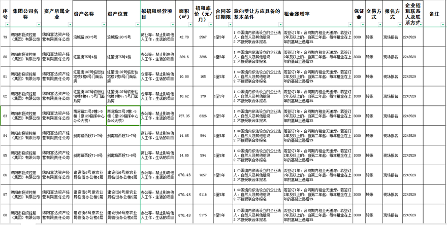 绵阳富达资产谋划有限责任公司资产出租通告